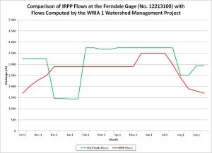 Nooksack River IRPP flows v fish flows