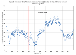 Nooksack River percent days flows unmet (ECY 2015)
