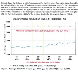 Nooksack Hydrograph for June 15, 2015