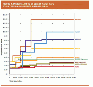 Arizona Block Rate Chart