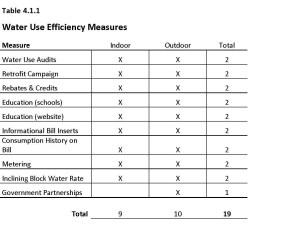 Water Conservation Table - Spokane WSP (draft Dec. 2014) (2)